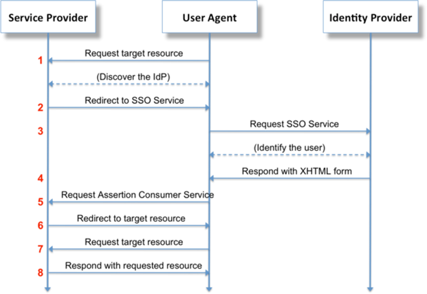 SAML protocol high level description